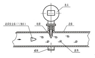 電(diàn)磁流量計脈沖(chòng)信号輸出(chū)圖示