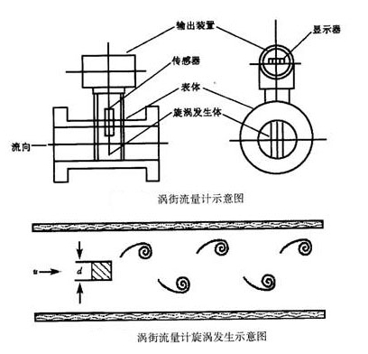 渦街流(liú)量計原(yuán)理圖