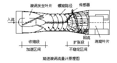 旋(xuán)進(jìn)旋渦(wō)流量(liàng)計(jì)原理圖