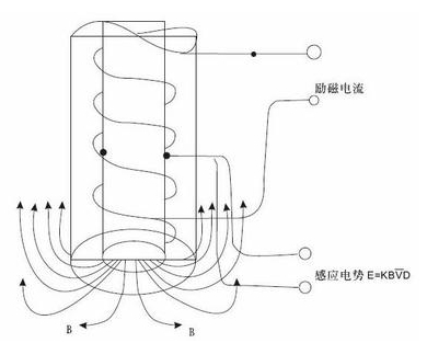 插(chā)入式電磁流量(liàng)計工作原理圖(tú)