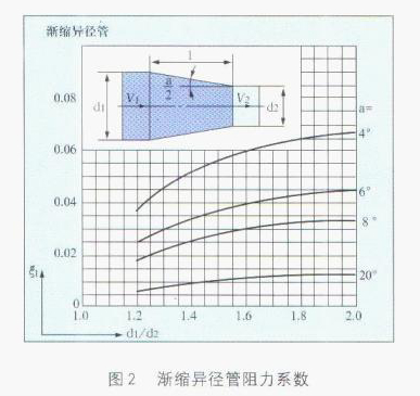 電磁流量計漸縮異(yì)徑管阻力(lì)系數圖