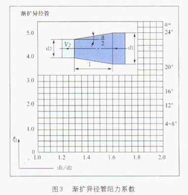 電磁流(liú)量計(jì)漸擴管的(de)阻力(lì)系(xì)數圖