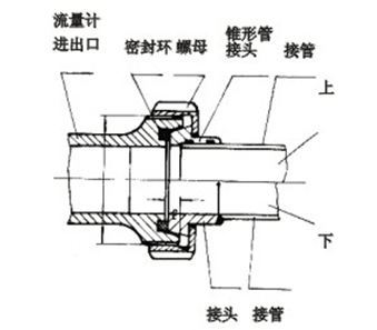 （橢圓齒輪）流量計螺紋(wén)連接示意(yì)圖.