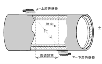 （超聲波）流量計外夾式連接示意圖(tú)