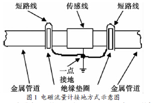電磁(cí)流量計接地方(fāng)式示(shì)意圖(tú)