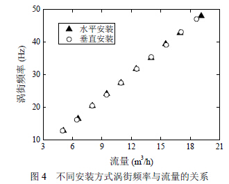 渦(wō)街流(liú)量計(jì)不用(yòng)安(ān)裝方(fāng)式(shì)渦街頻率與流(liú)量關(guān)系