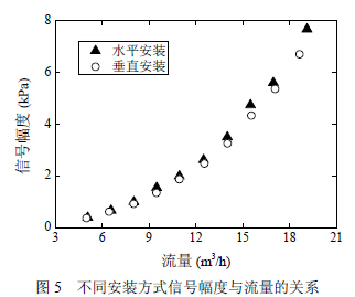 渦街流(liú)量計不同(tóng)安裝(zhuāng)方(fāng)式(shì)信(xìn)号幅度(dù)與流(liú)量(liàng)關系(xì)