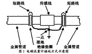 電磁流量(liàng)計接(jiē)地方式(shì)示意圖(tú)