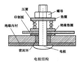 智能(néng)電磁流(liú)量(liàng)計電(diàn)極結(jié)構圖