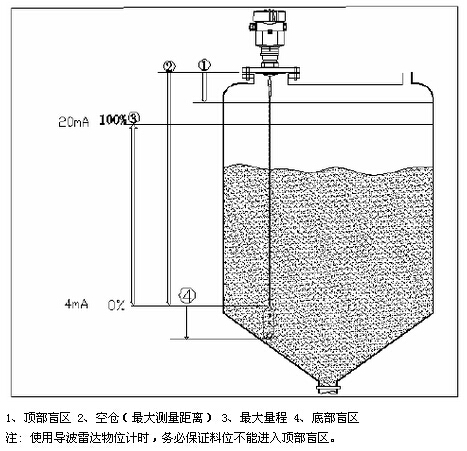 導(dǎo)波雷達物(wù)位計安裝示意圖