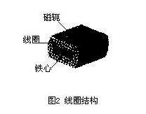 插入式(shì)電磁流量計線圈結構