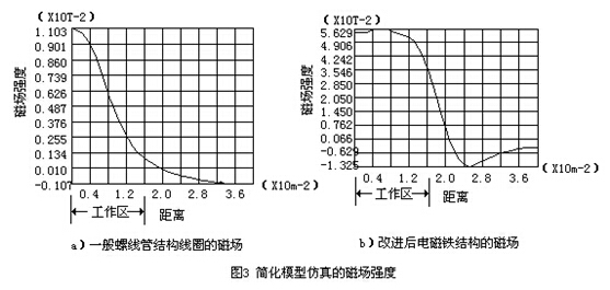 插入式電磁(cí)流量(liàng)計簡化模(mó)型(xíng)仿(páng)真磁場強(qiáng)度示意(yì)圖(tú)
