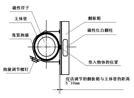 磁翻(fān)闆(pǎn)液位(wèi)計結構(gòu)圖