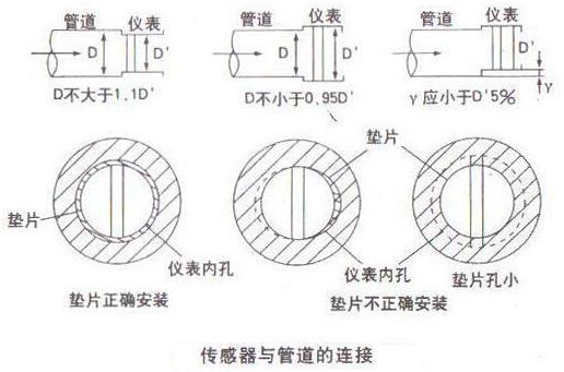 智能渦街流量(liàng)計傳感器(qì)與管(guǎn)道連接示意圖