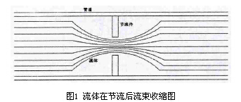 差壓式孔闆流量計(jì)流體節流後流(liú)速收縮圖