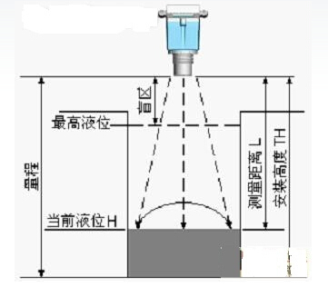 超聲(shēng)波液(yè)位計安裝(zhuāng)示意(yì)圖