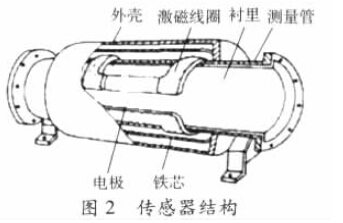電(diàn)磁(cí)流(liú)量計(jì)傳感器(qì)結構圖