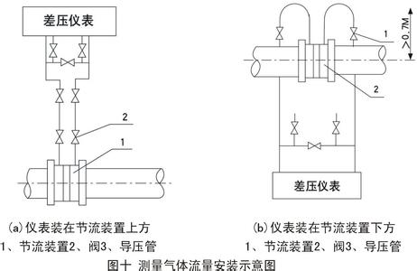 孔闆(pǎn)流量計測量氣(qì)體安裝示(shì)意圖(tú)