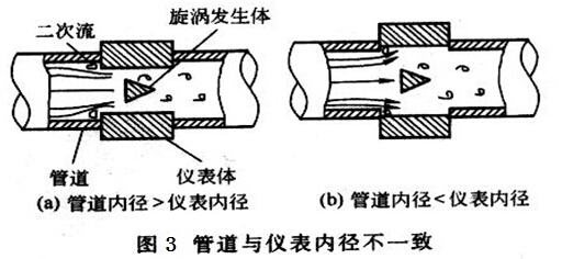 渦街流(liú)量計(jì)管道與儀表内(nèi)徑不(bú)一(yī)緻(zhì)對測量影響