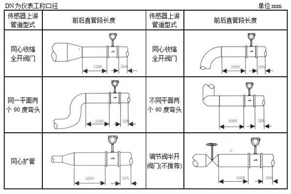 渦街流量(liàng)計(jì)安裝(zhuāng)直管(guǎn)段長(zhǎng)度示意(yì)圖(tú)