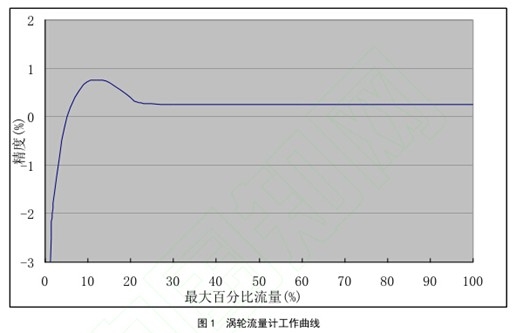 渦(wō)輪流量(liàng)計工作(zuò)曲線圖