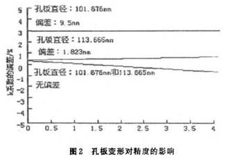 孔闆流量計變(biàn)形對(duì)精度(dù)影響(xiǎng)示意(yì)圖