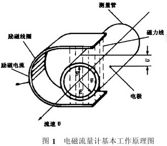 電磁(cí)流量(liàng)計基本(běn)工(gōng)作原(yuán)理圖(tú)