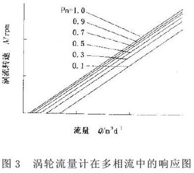液體(tǐ)渦輪流量計在(zài)多相流中(zhōng)相應(yīng)圖