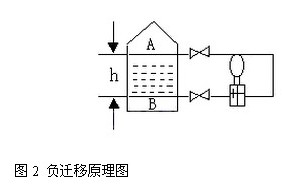 差(chà)壓變(biàn)送(sòng)器負(fù)遷移(yí)原理圖