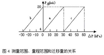 差(chà)壓變(biàn)送器測量範圍、量程範圍(wéi)和遷移量的(de)關(guān)系
