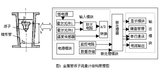 金屬管浮子(zǐ)流量(liàng)計(jì)結構圖(tú)