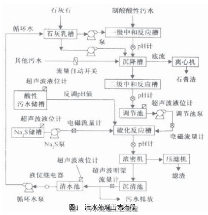 污水(shuǐ)處理(lǐ)工(gōng)藝(yì)流程(chéng)示意圖