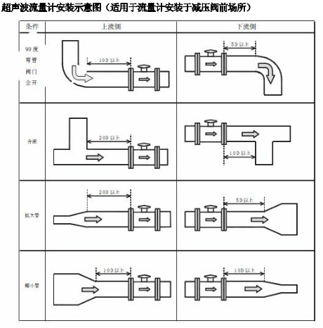 超(chāo)聲波流(liú)量計安裝示意圖