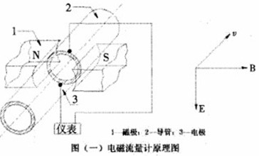 電磁(cí)流量(liàng)計工作(zuò)原(yuán)理圖(tú)
