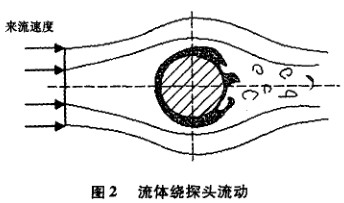 插入(rù)式電磁流量(liàng)計流體繞探(tàn)頭示(shì)意圖