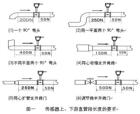 渦(wō)街流量計前(qián)後(hòu)直管段(duàn)安(ān)裝示意圖(tú)