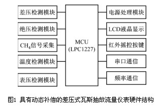 具有動(dòng)态補償的(de)差壓式瓦斯抽(chōu)放流量儀表硬(yìng)件結構(gòu)圖(tú)