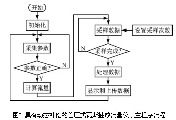 具有(yǒu)動态補償(cháng)的(de)差(chà)壓式瓦(wǎ)斯抽放流量儀表主程(chéng)序流(liú)程圖(tú)