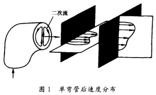 電(diàn)磁(cí)流量(liàng)計(jì)單彎(wān)管後(hòu)速度分布(bù)圖
