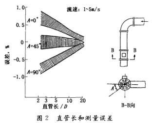 電磁流(liú)量計直管(guǎn)長和測量誤差(chà)圖