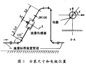 電(diàn)磁流(liú)量(liàng)計安裝(zhuāng)尺寸(cùn)與(yǔ)電極位(wèi)置示(shì)意(yì)圖(tú)