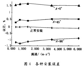 電磁流量計各(gè)種安裝點誤差示意(yì)圖