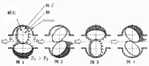 橢圓齒(chǐ)輪流(liú)量計工作(zuò)原(yuán)理(lǐ)圖