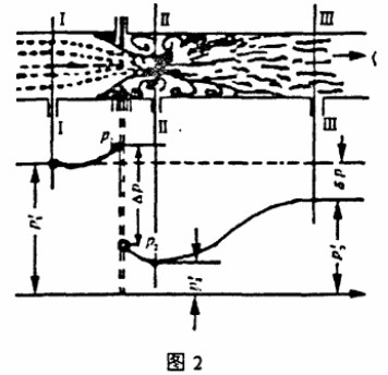 孔闆(pǎn)流量(liàng)計(jì)工(gōng)作原理圖