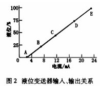 液位(wèi)變送(sòng)器輸(shū)入輸(shū)出關(guān)系示意圖(tú)