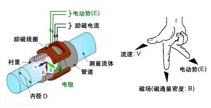 電(diàn)磁流量計工作原理圖