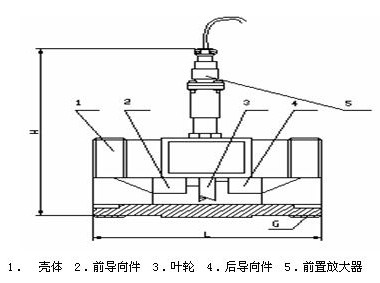 渦輪(lún)流量(liàng)計結構(gòu)圖