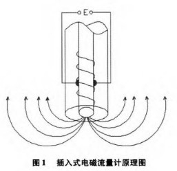 插入(rù)式電磁流量計(jì)工(gōng)作原(yuán)理圖(tú)