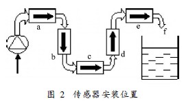 鹽酸流量計(jì)傳感器安裝(zhuāng)位置(zhì)