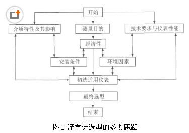流量計(jì)選型的參(cān)考思路
